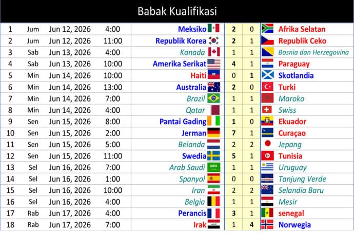 Foto berita: Piala Dunia Telah Mainkan 18 Laga